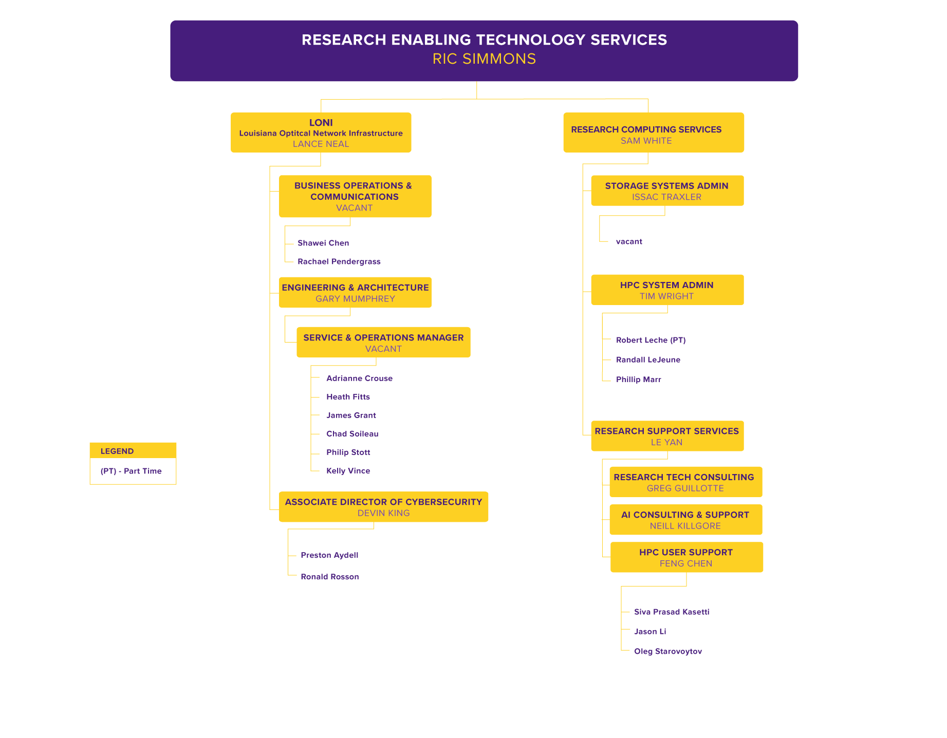 RETS Org Chart, detailed in text below