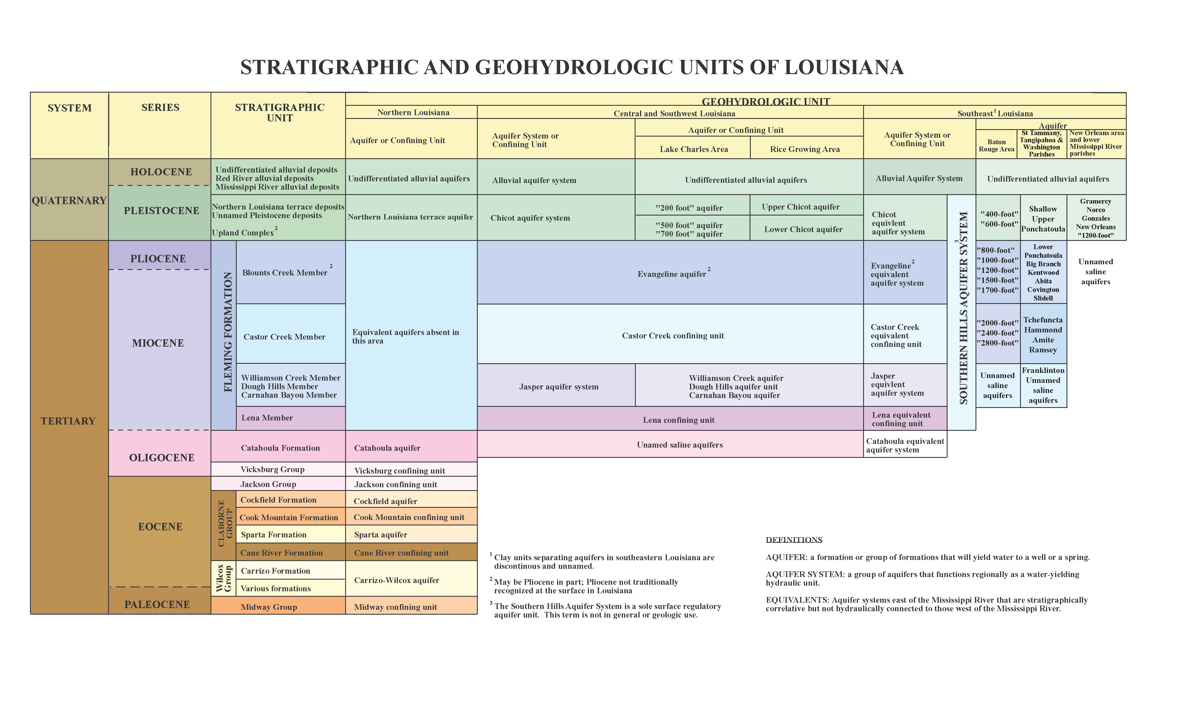 Stratigraphic and Geohydrologic Column